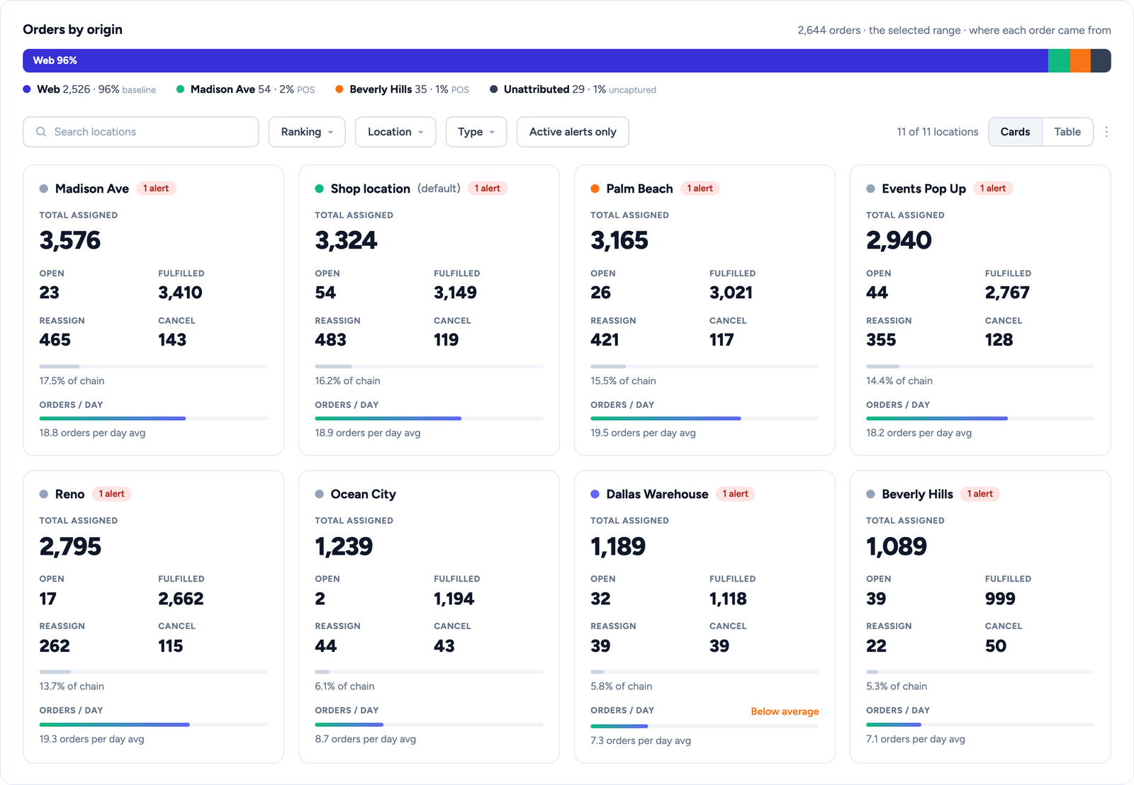 FulfillIQ Locations: every fulfillment location ranked with open, fulfilled, reassigned and cancelled counts